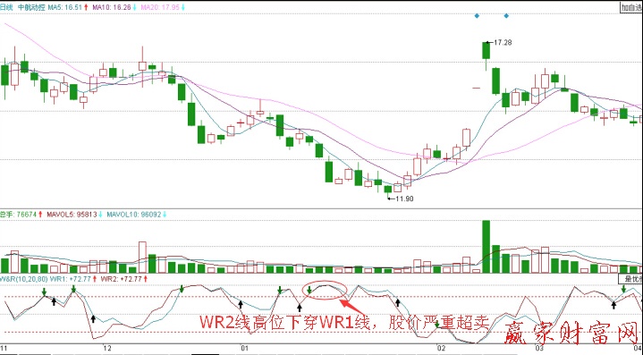 中航動控日K線和WR走勢圖