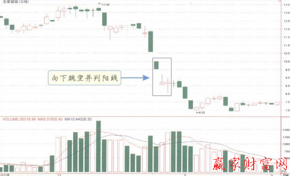 向下跳空并列陽(yáng)線(xiàn)K線(xiàn)形態(tài)