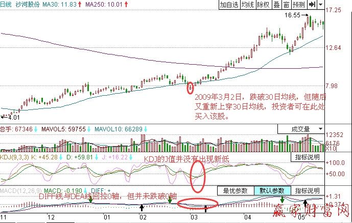 假跌破30日均線(xiàn)要買(mǎi)入