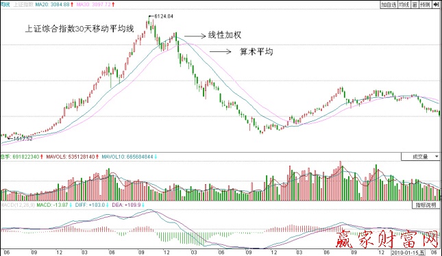 上證綜合指數(shù)30天線(xiàn)性加權(quán)移動(dòng)平均線(xiàn)與算術(shù)移動(dòng)平均線(xiàn)