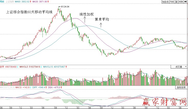 上證綜合指數(shù)60天線(xiàn)性加權(quán)移動(dòng)平均線(xiàn)與算術(shù)移動(dòng)平均線(xiàn)