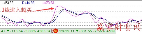 J線進入超買