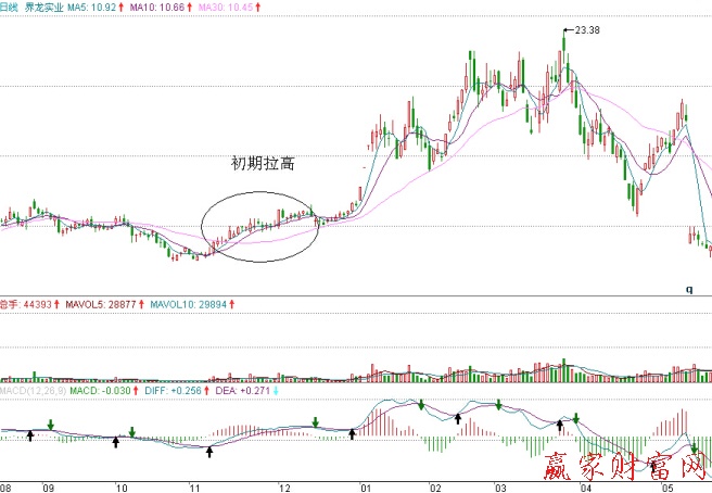 界龍實(shí)業(yè)的日K線圖、日成交量、日MACD