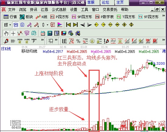 牛市主升段的進(jìn)場時機