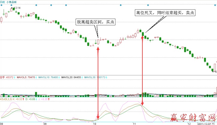 小商品城日K線