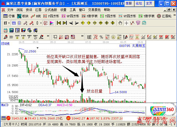 低位向上跳空建倉失敗放量回轉(zhuǎn)