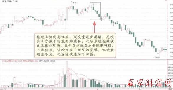 高檔五連陰K線組合