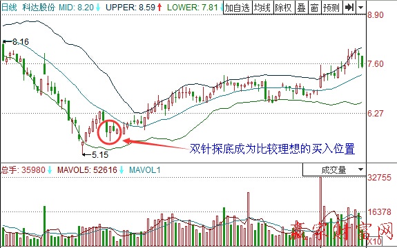 圖3 科達(dá)股份雙針探底后大漲