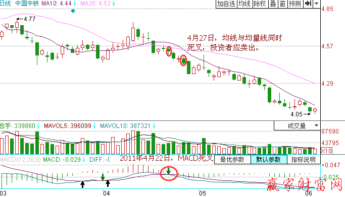 均線和MACD同時死叉