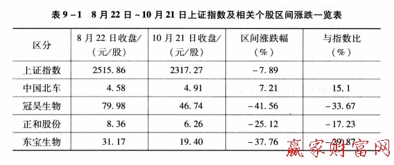 解套實例分析