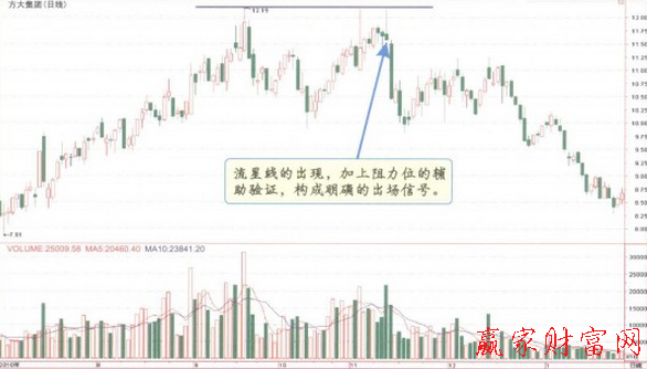 K線買賣信號(hào)與支撐及阻力