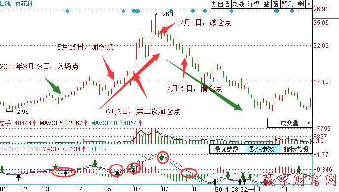 中長線操作MACD指標(biāo)實(shí)例分析