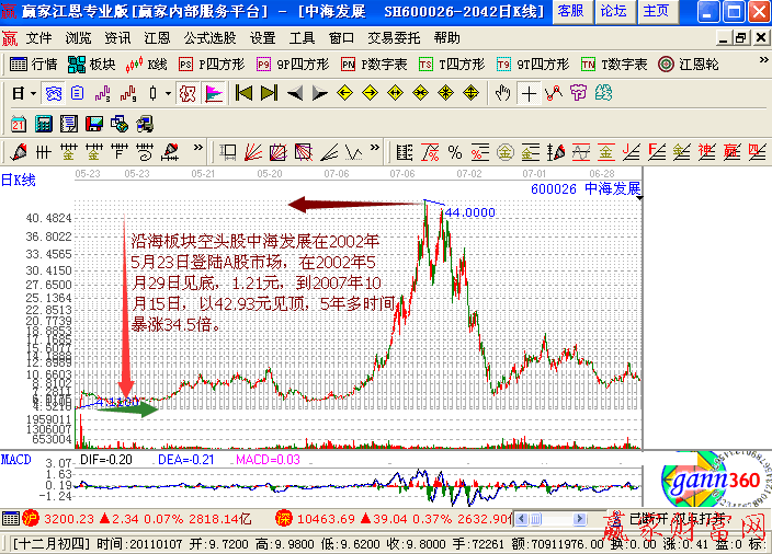 用壟斷概念來(lái)捉龍頭股