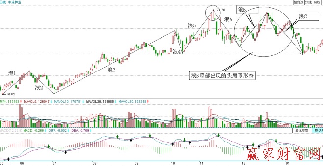 豐樂(lè)種業(yè)頭肩頂出現(xiàn)在調(diào)整浪中