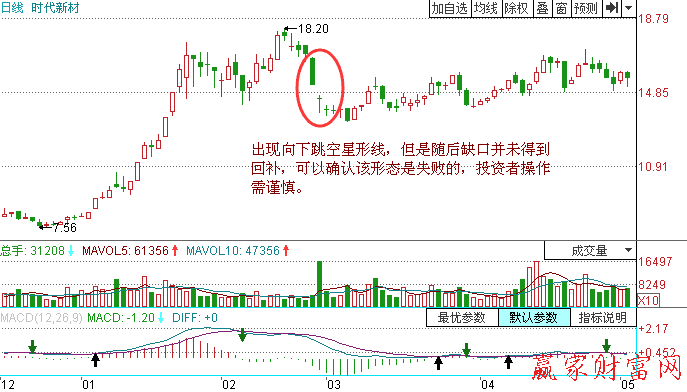 向下跳空星形線陷阱