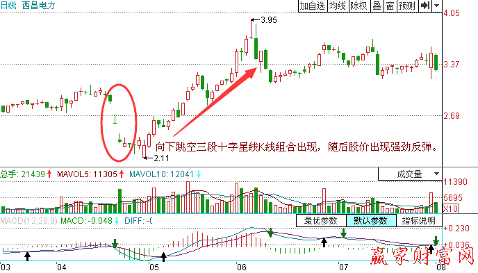 向下跳空三段十字線K線組合陷阱