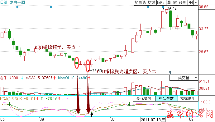 投資者怎樣分筆買入股票