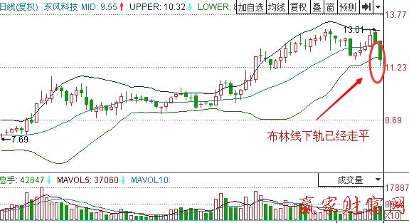 圖2 東風(fēng)科技 股價(jià)跌破布林線下軌.jpg