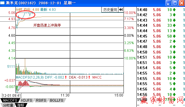 開盤放量上沖漲停板