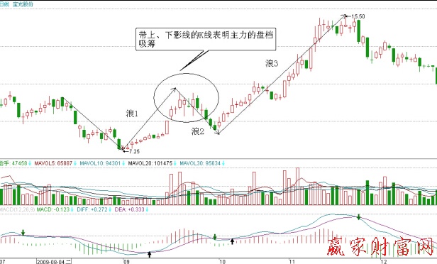 寶光股份在2009年8月至11月的走勢