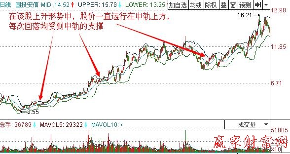 圖2 國投安信 BOLL示意圖.jpg