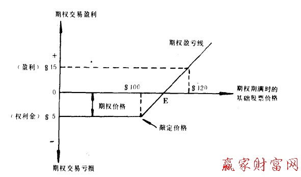 看漲期權(quán)盈虧分析