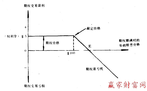 出售看漲期權(quán)