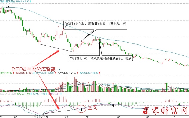 露天煤業(yè)日K線(xiàn)