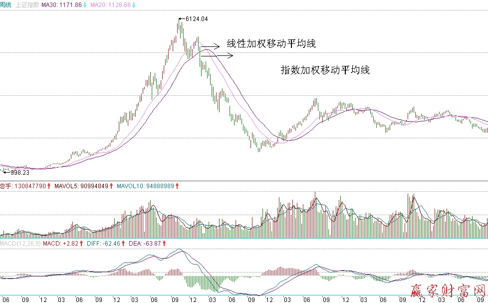 上證綜合指數(shù)30天錢性加權(quán)移動(dòng)平均錢與指數(shù)加權(quán)移動(dòng)平均線