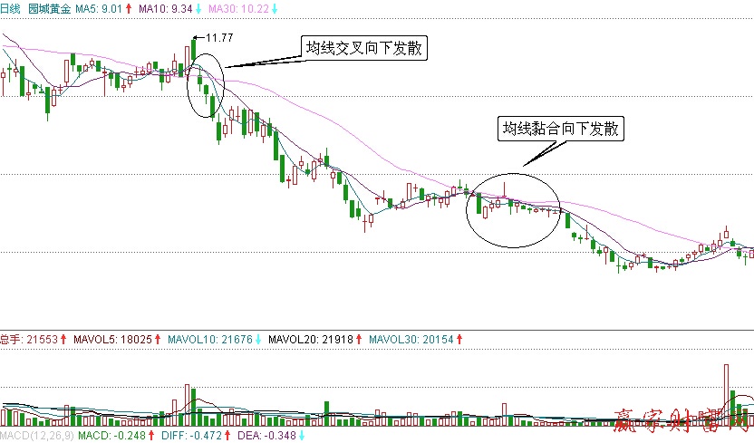 均線向下發(fā)散
