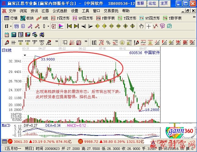 高檔跌緩升急的震蕩K線組合