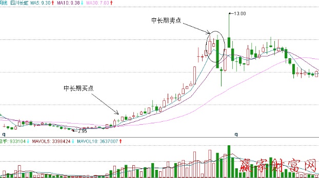 利用5周均線進(jìn)行買(mǎi)賣(mài)