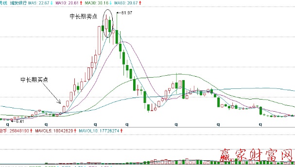 利用5月均線進(jìn)行買(mǎi)賣(mài)