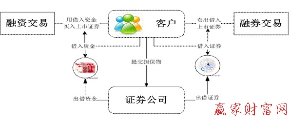 融資融券