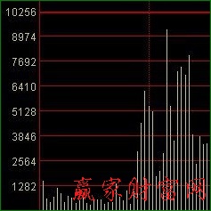 分時圖看盤技巧