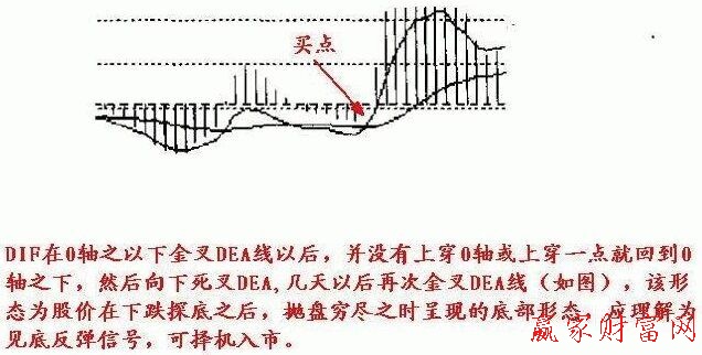 MACD買入形態(tài)之小鴨出水