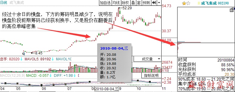 高位單峰密集