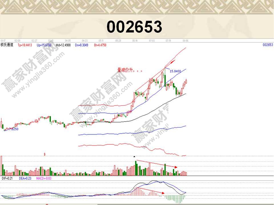 量價實戰(zhàn)分析