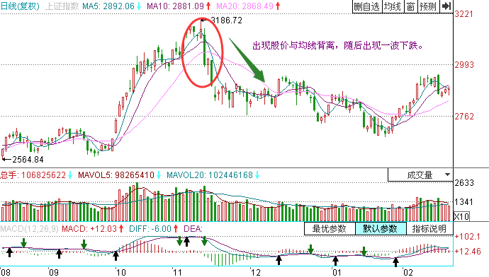 股價(jià)與均線(xiàn)背離的方式