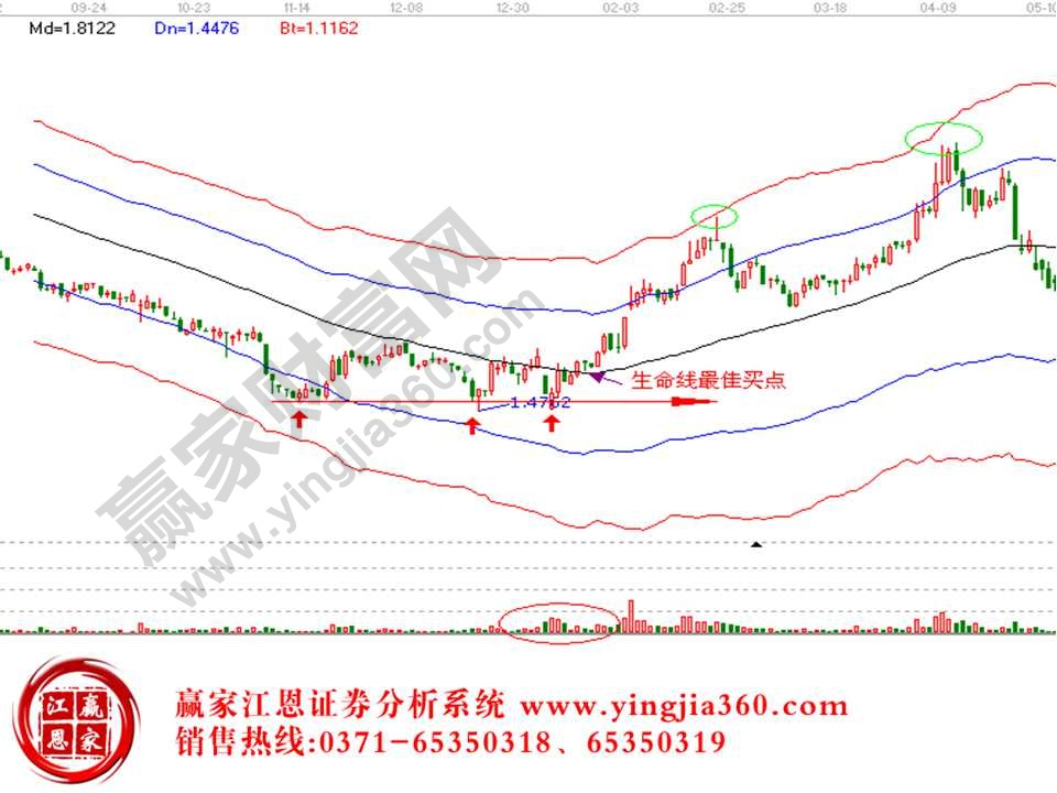 底部k線形態(tài)