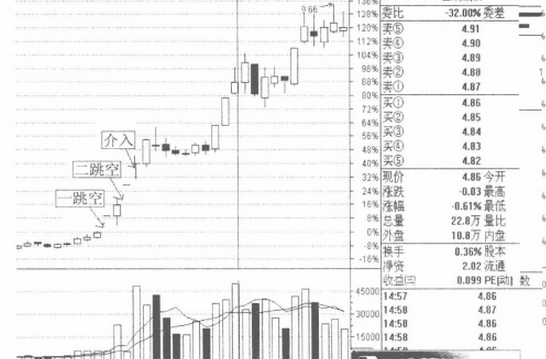 兩次跳空不補(bǔ)缺口型