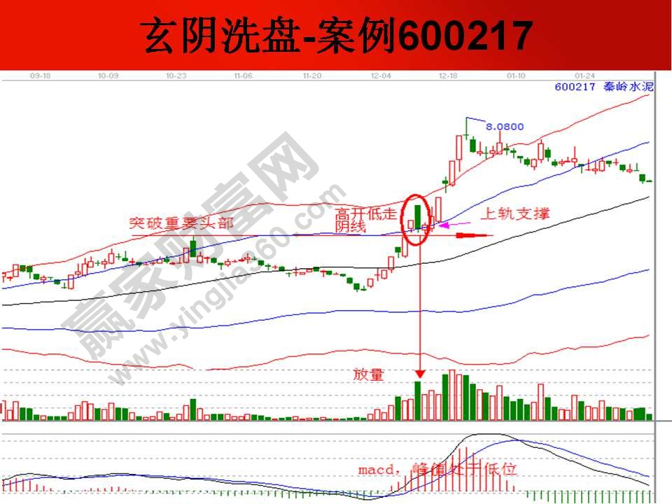 玄陰洗盤案例