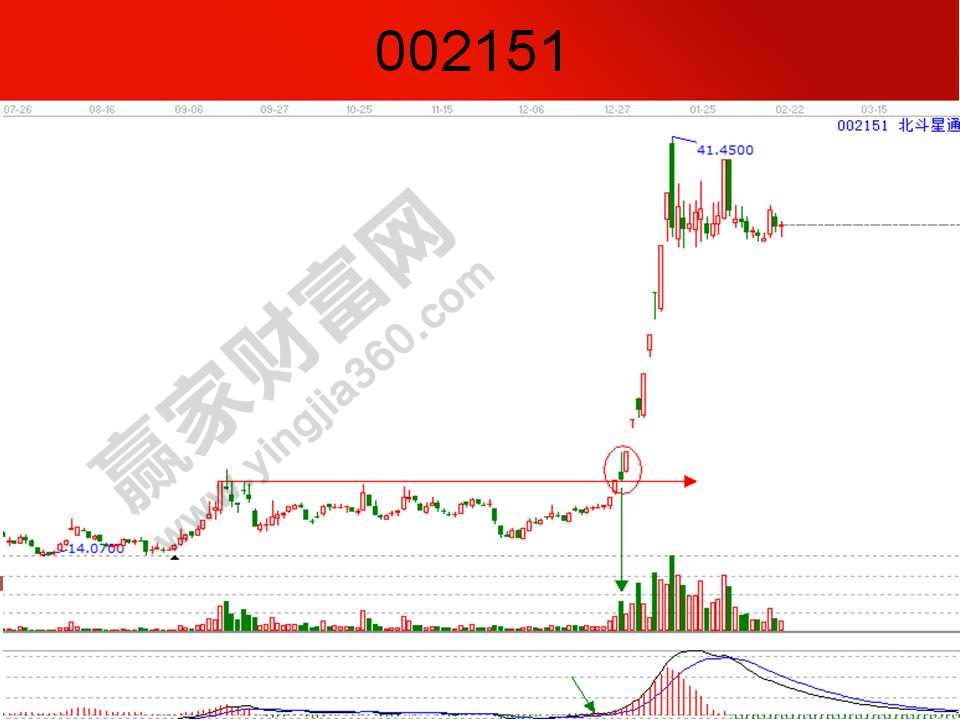 莊家主力洗盤手法總結(jié)