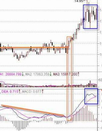 MACD指標(biāo)判斷股票技術(shù)強(qiáng)弱勢