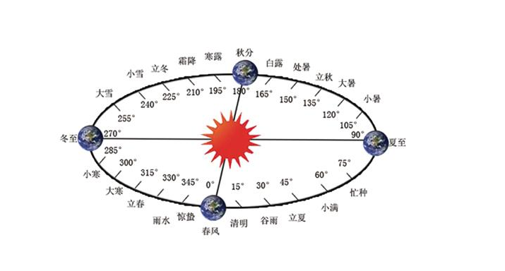 江恩理論與太陽(yáng)循環(huán)