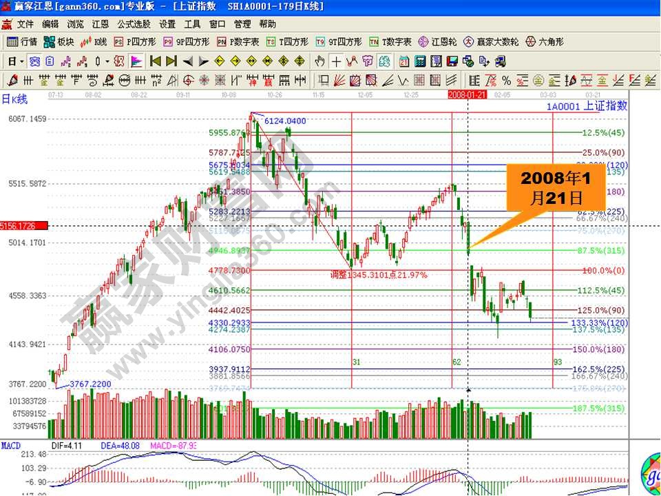 上證指數(shù)2008年1月21