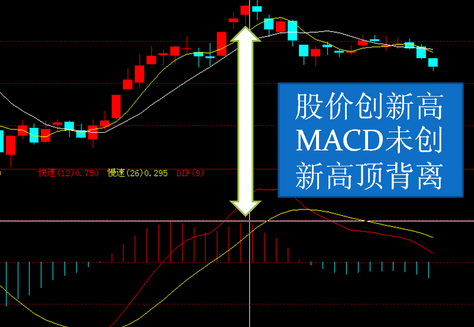 不同參數(shù)的macd指標(biāo)