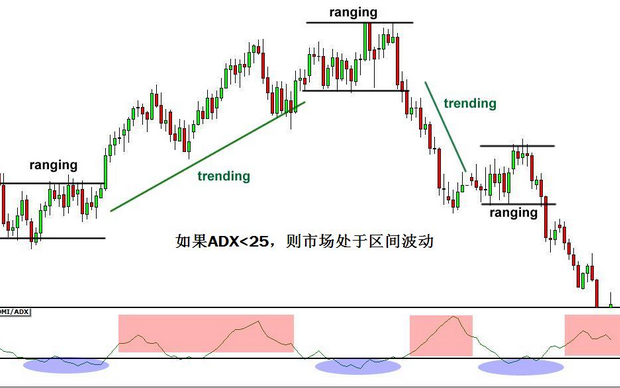 adx指標(biāo)怎么運用