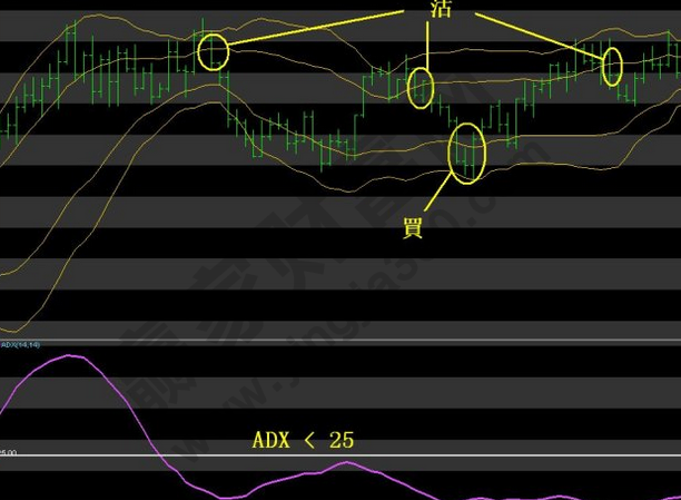 adx指標(biāo)怎么運用