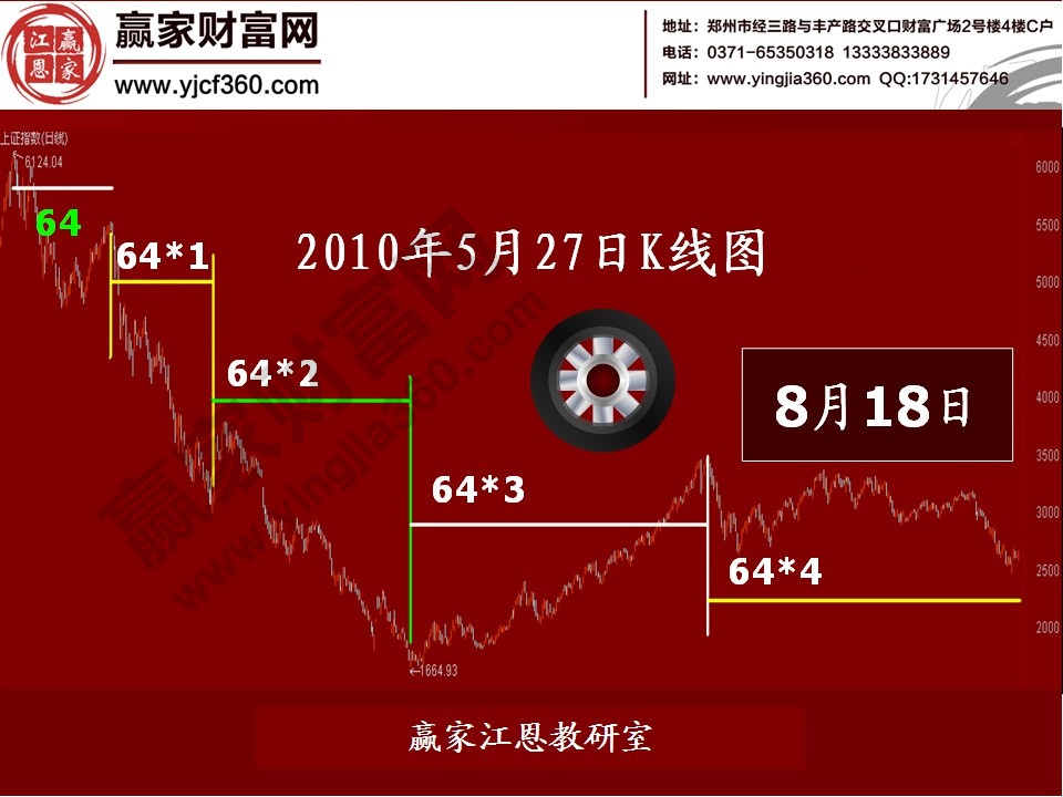 江恩買賣法則